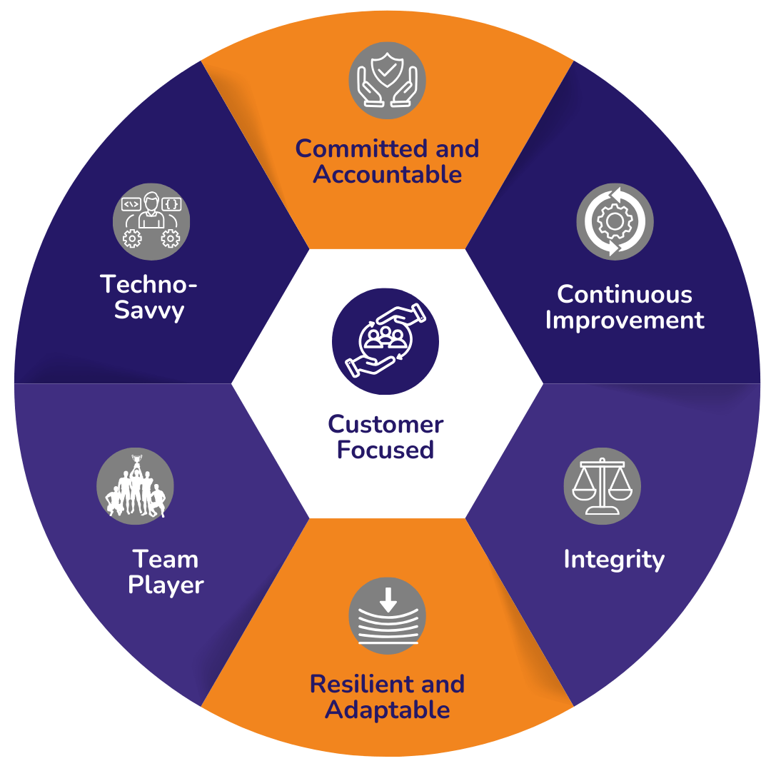 Foundation BTS core values: commitment to client success, proactive cybersecurity solutions, and delivering reliable IT services